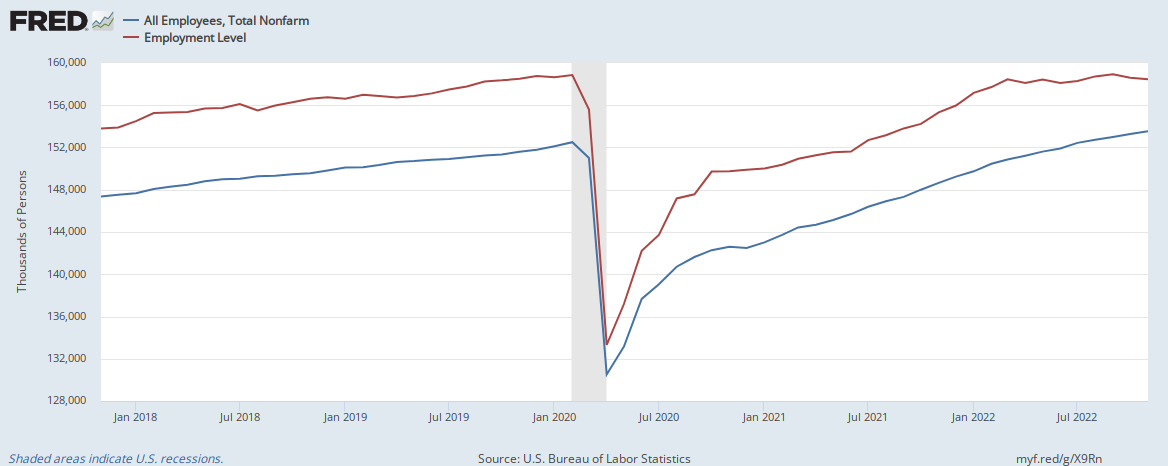 A graph of household-survey-based vs establishment-survey-based US total employment numbers, showing an unusual difference in slope (with the HH survey much flatter than the increasing establishment survey) in 2022.