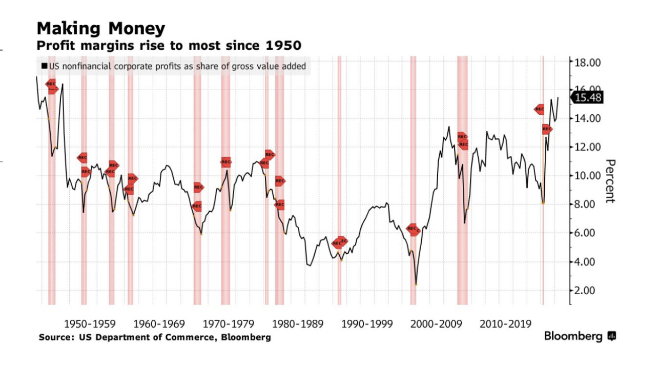 graph of US nonfinancial corporate profits as share of gross value added.